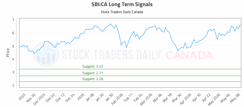 Stock Chart for SBI:CA