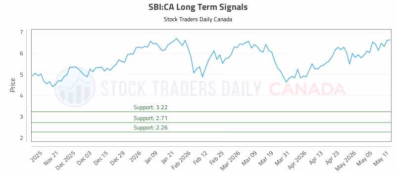 Stock Chart for SBI:CA