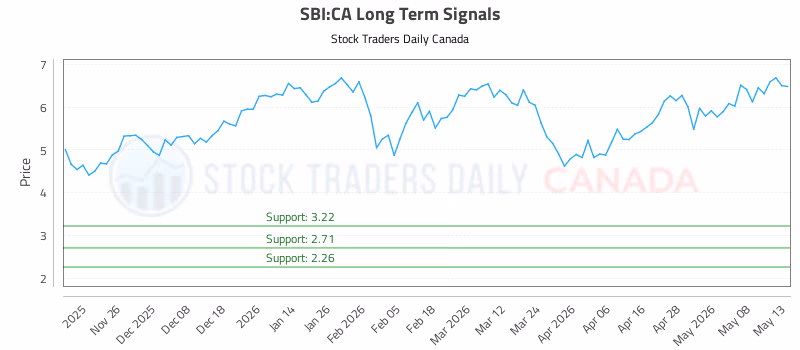 Stock Chart for SBI:CA