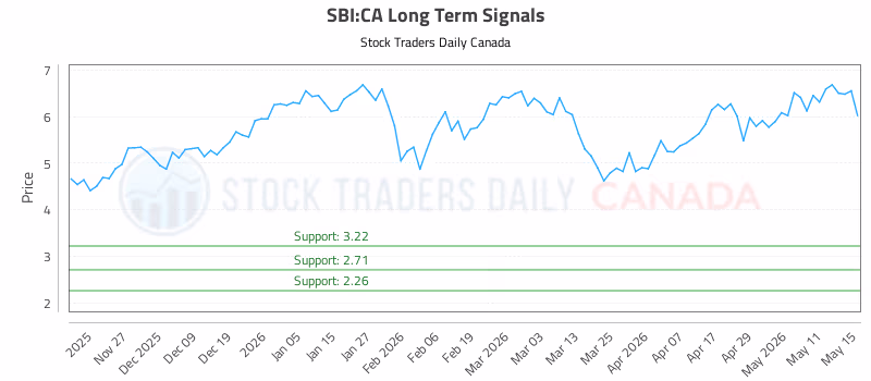Stock Chart for SBI:CA