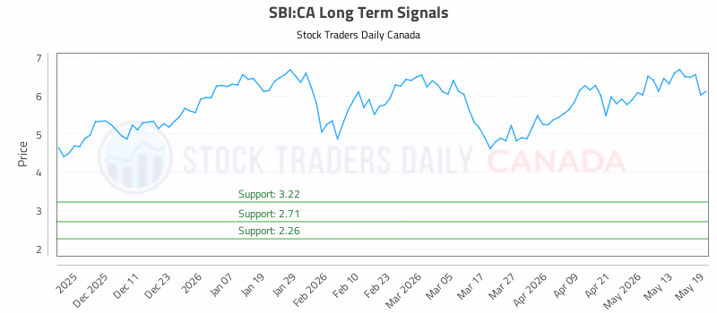 Stock Chart for SBI:CA