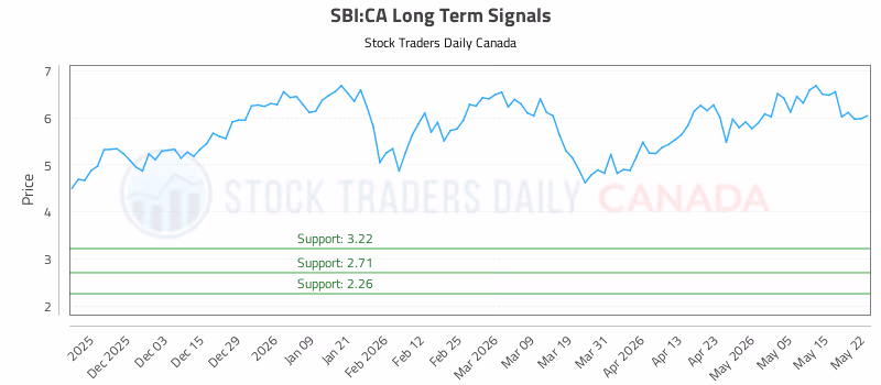 Stock Chart for SBI:CA