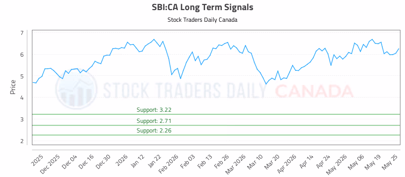 Stock Chart for SBI:CA