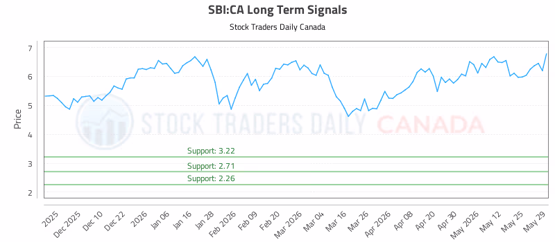 Stock Chart for SBI:CA
