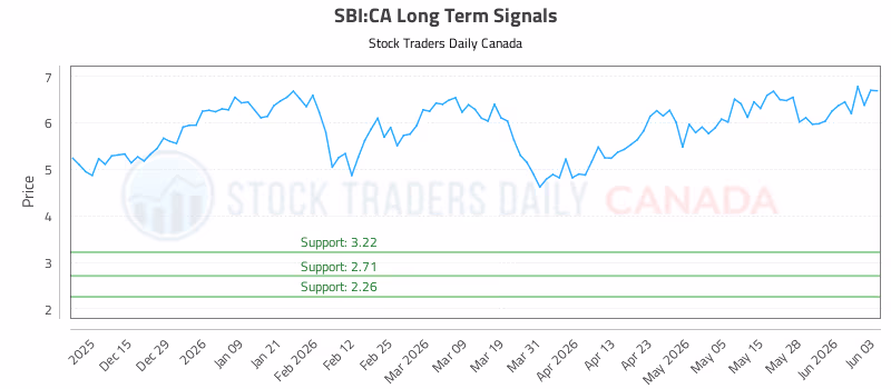 Stock Chart for SBI:CA