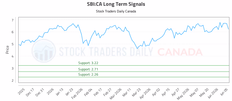 Stock Chart for SBI:CA