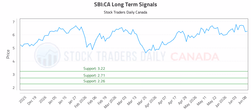 Stock Chart for SBI:CA