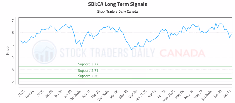 Stock Chart for SBI:CA