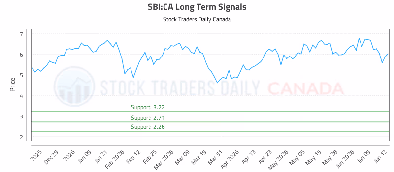 Stock Chart for SBI:CA