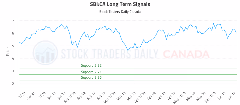 Stock Chart for SBI:CA
