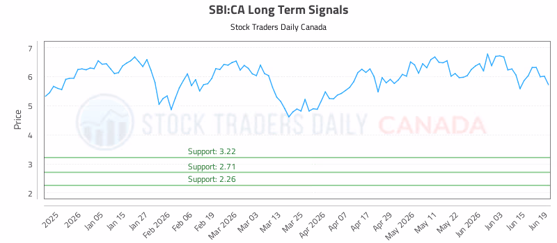 Stock Chart for SBI:CA