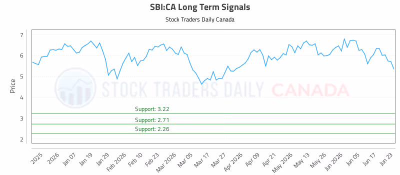 Stock Chart for SBI:CA