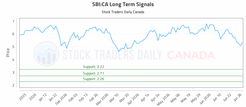 Stock Chart for SBI:CA
