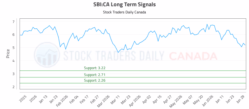 Stock Chart for SBI:CA