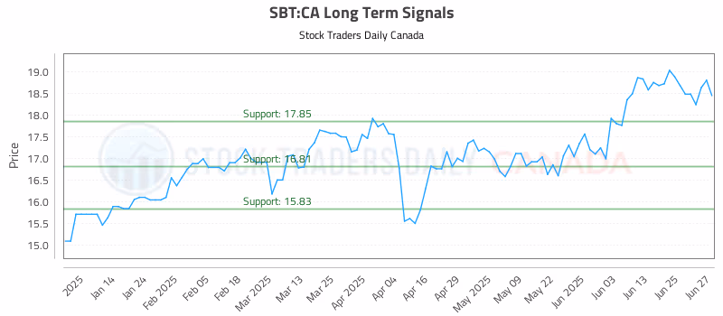 Stock Chart for SBT:CA