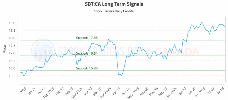Stock Chart for SBT:CA