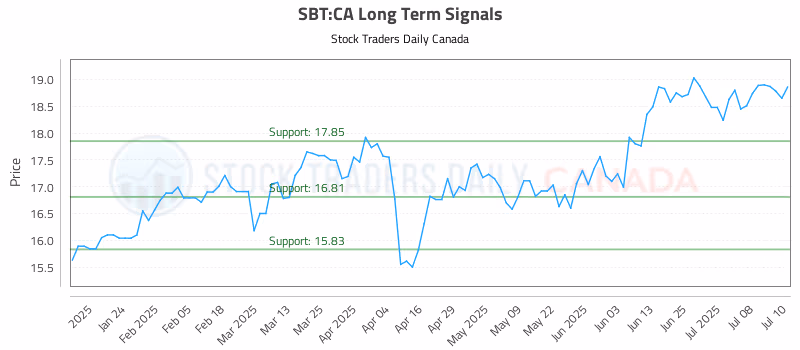 Stock Chart for SBT:CA