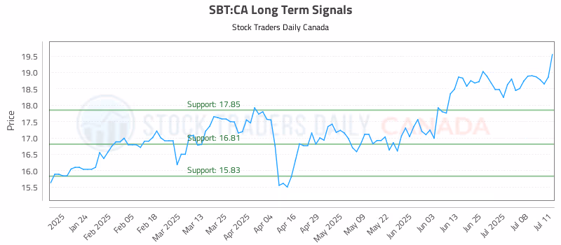 Stock Chart for SBT:CA