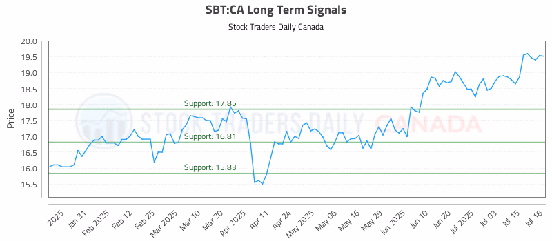 Stock Chart for SBT:CA