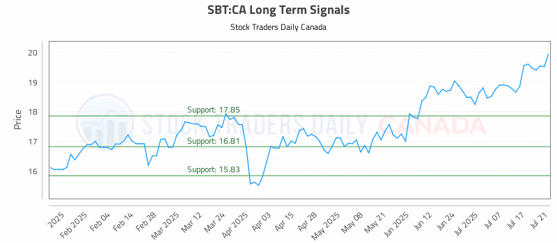Stock Chart for SBT:CA