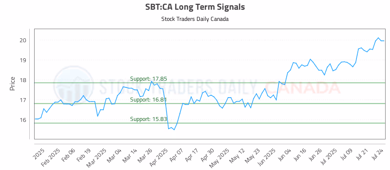 Stock Chart for SBT:CA