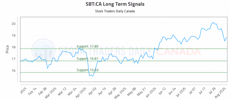 Stock Chart for SBT:CA
