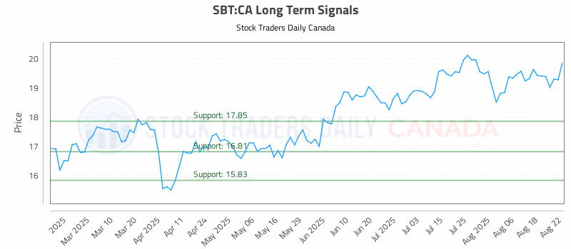 Stock Chart for SBT:CA