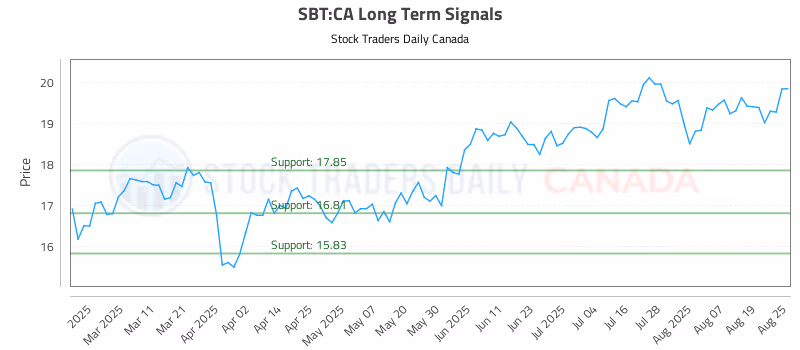 Stock Chart for SBT:CA