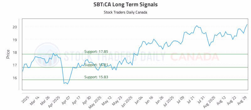 Stock Chart for SBT:CA