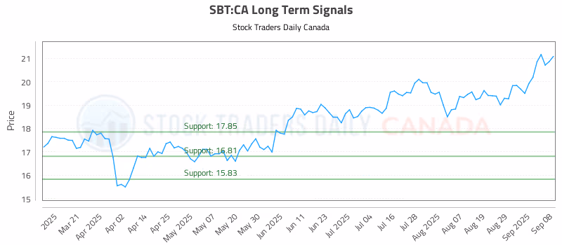 Stock Chart for SBT:CA