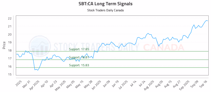 Stock Chart for SBT:CA