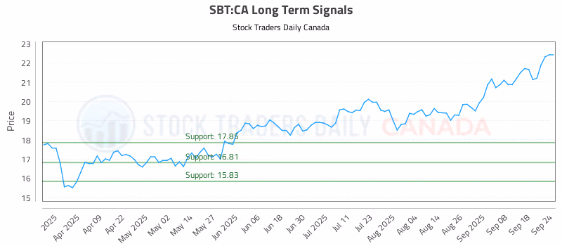 Stock Chart for SBT:CA