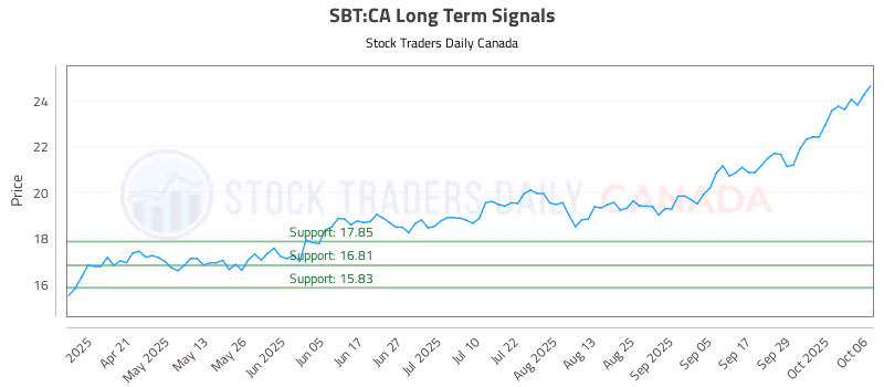 Stock Chart for SBT:CA