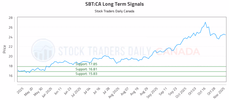 Stock Chart for SBT:CA