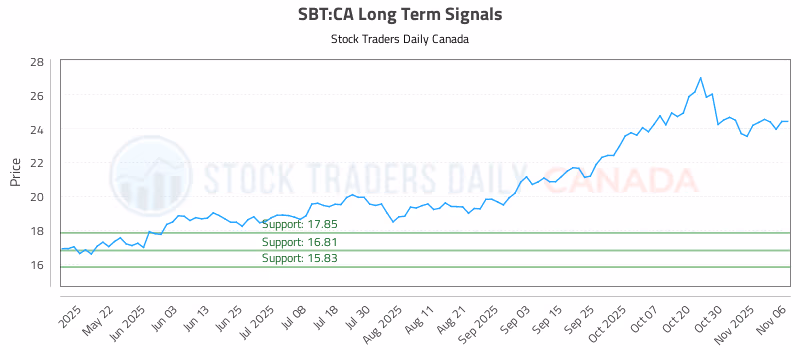 Stock Chart for SBT:CA