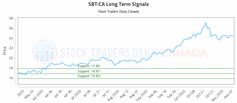 Stock Chart for SBT:CA