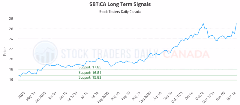 Stock Chart for SBT:CA
