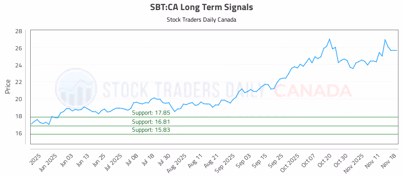 Stock Chart for SBT:CA