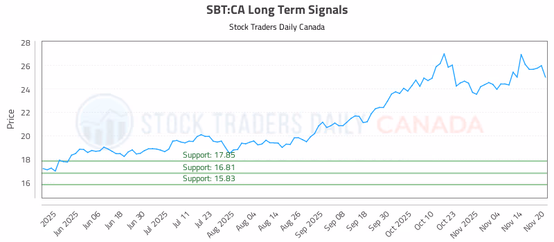 Stock Chart for SBT:CA