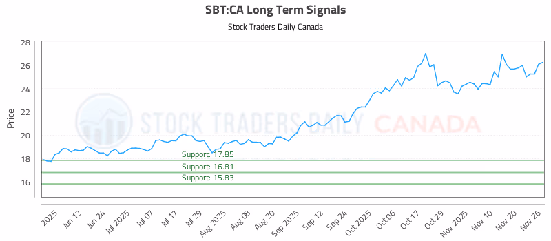 Stock Chart for SBT:CA