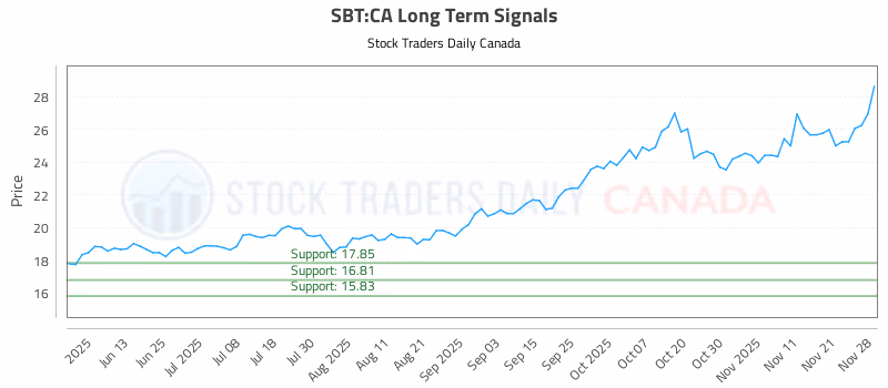 Stock Chart for SBT:CA