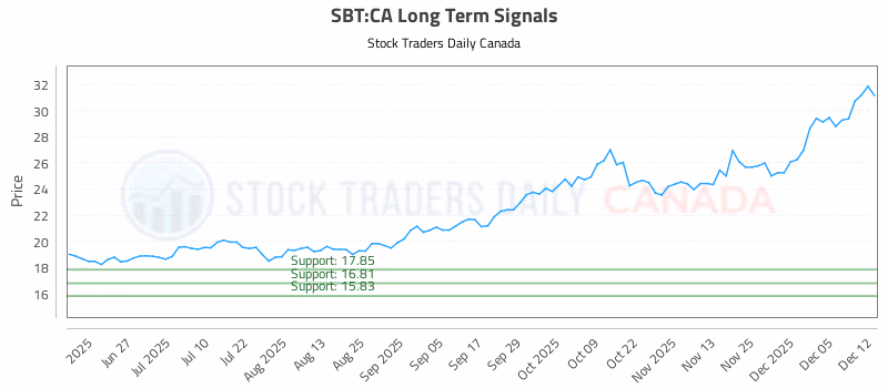 Stock Chart for SBT:CA