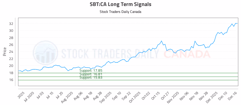 Stock Chart for SBT:CA