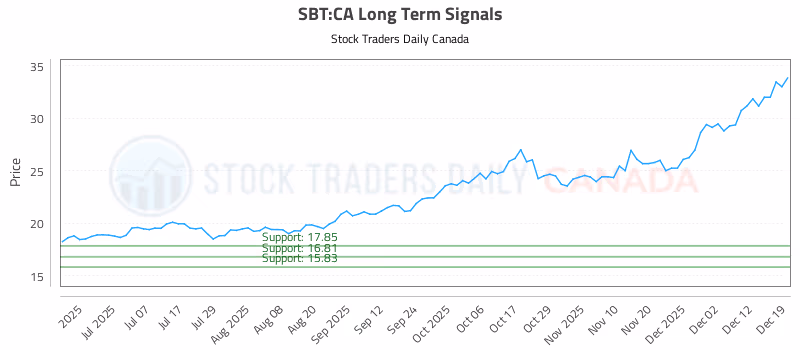 Stock Chart for SBT:CA