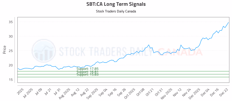 Stock Chart for SBT:CA
