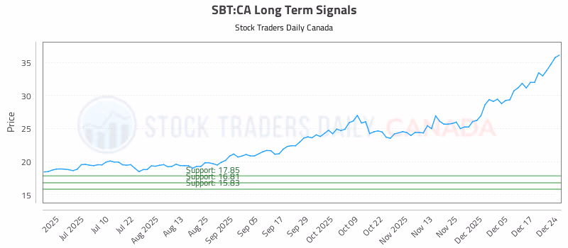 Stock Chart for SBT:CA