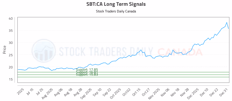 Stock Chart for SBT:CA