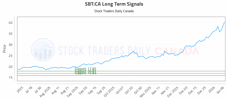 Stock Chart for SBT:CA