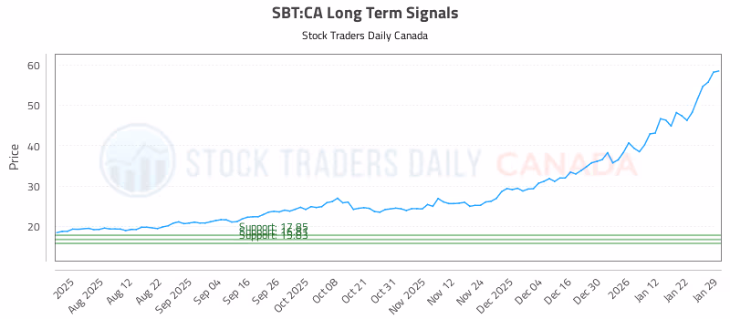 Stock Chart for SBT:CA