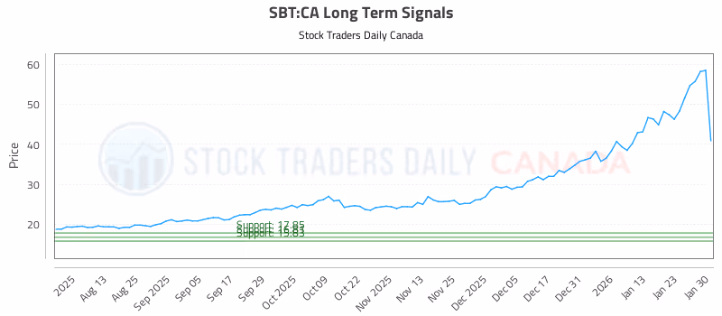 Stock Chart for SBT:CA